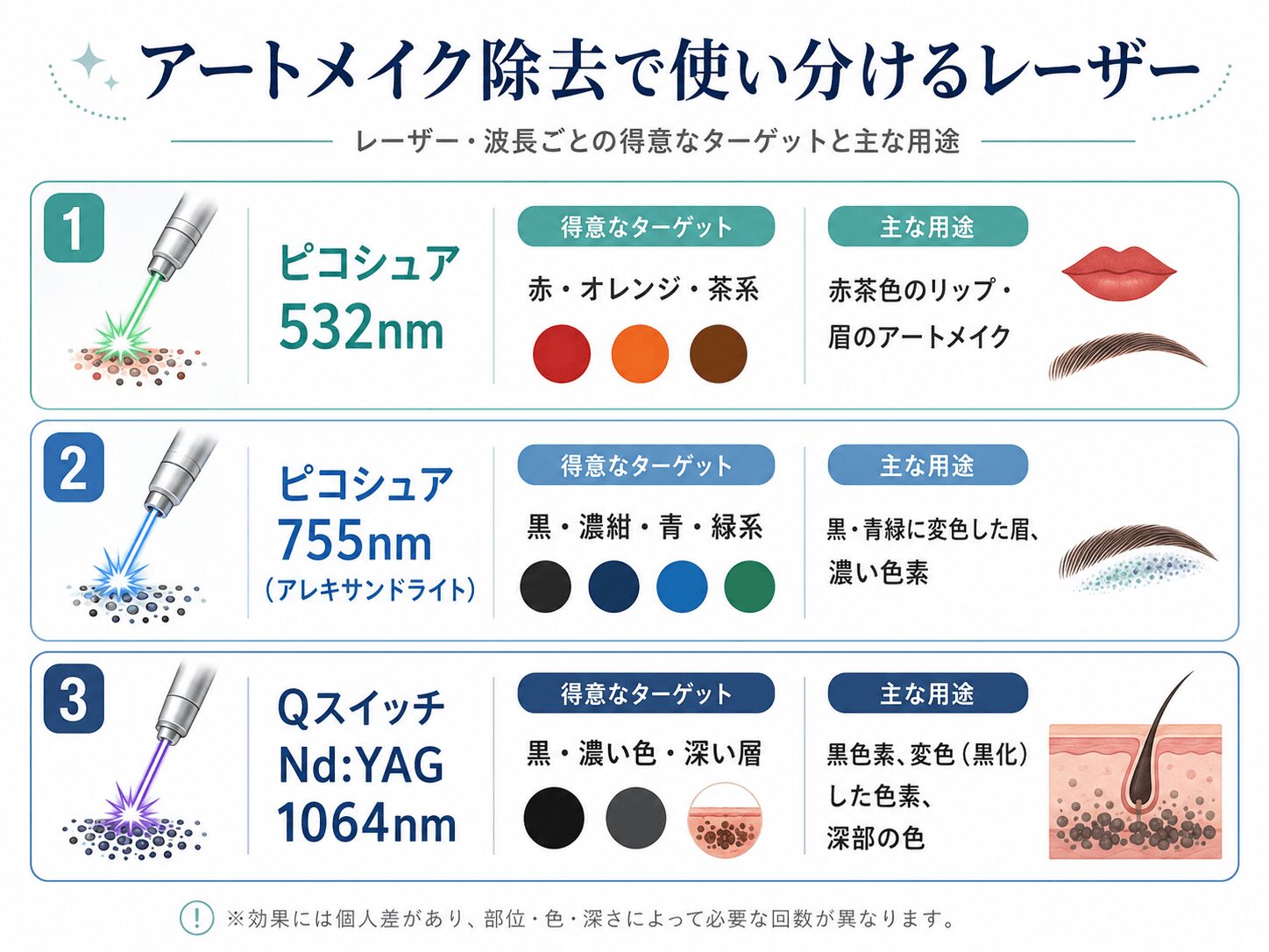 アートメイク除去で使い分けるレーザー波長|PicoSure 532/755・QスイッチYAG 1064