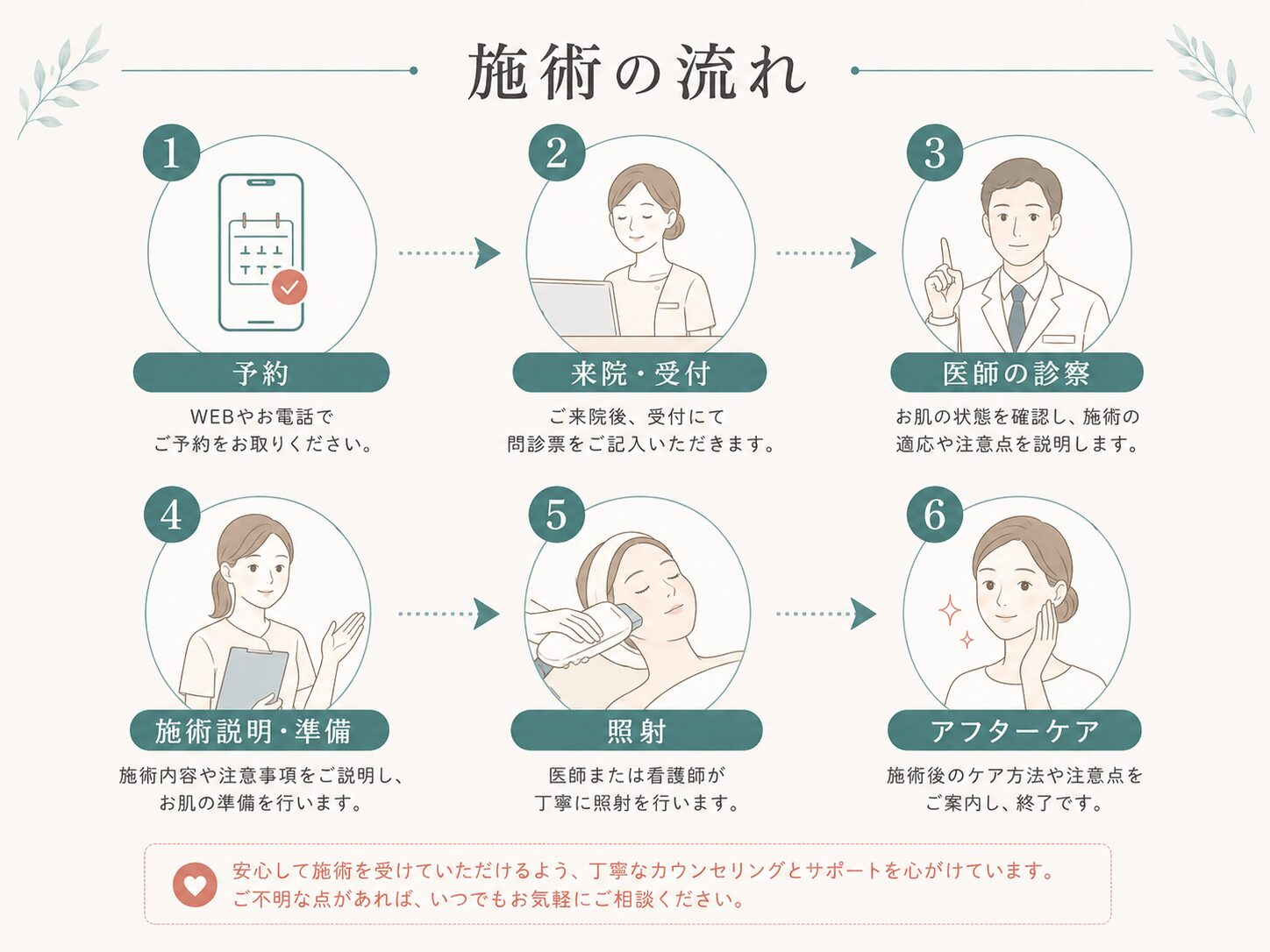 赤ら顔・ニキビ跡レーザー治療の流れ：予約→受付→医師の診察→施術説明→照射→アフターケア｜長野市 上野医院